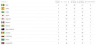 Teams hitting the woodwork in the group stages of the FIFA U17 World Cup